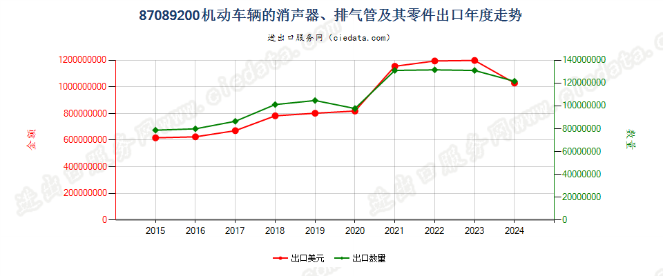 87089200机动车辆的消声器、排气管及其零件出口年度走势图