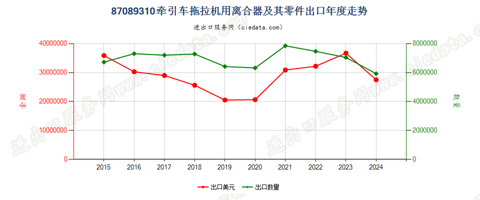 87089310牵引车拖拉机用离合器及其零件出口年度走势图