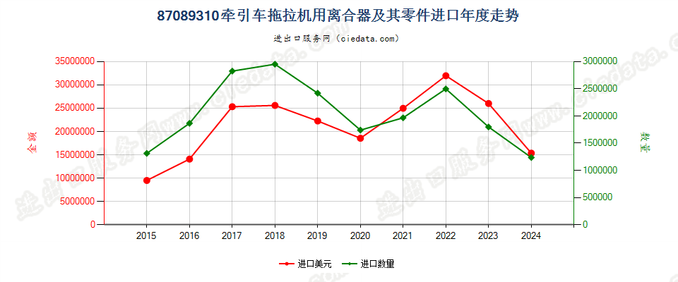 87089310牵引车拖拉机用离合器及其零件进口年度走势图