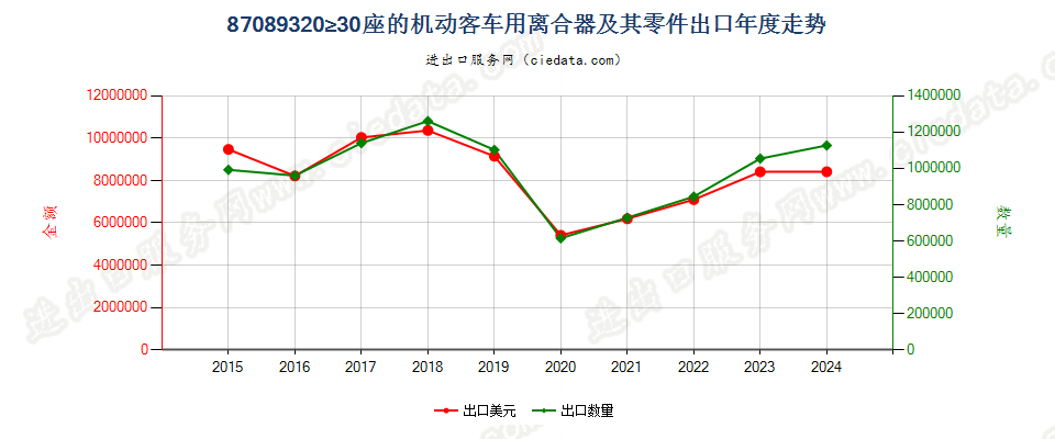 87089320≥30座的机动客车用离合器及其零件出口年度走势图