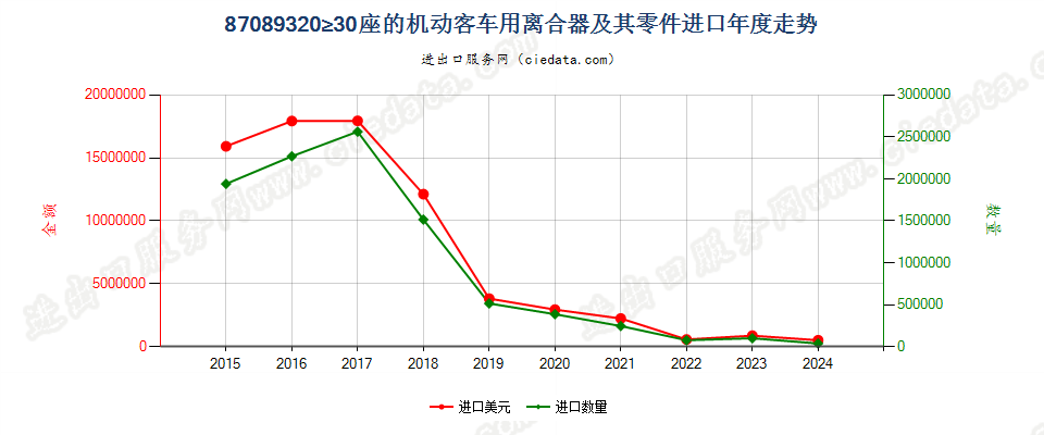 87089320≥30座的机动客车用离合器及其零件进口年度走势图