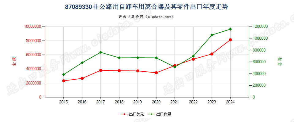 87089330非公路用自卸车用离合器及其零件出口年度走势图