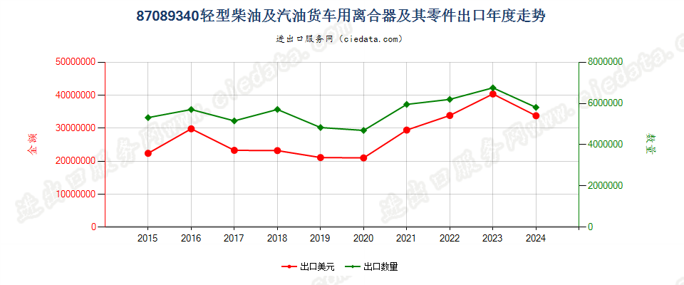 87089340轻型柴油及汽油货车用离合器及其零件出口年度走势图