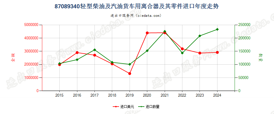 87089340轻型柴油及汽油货车用离合器及其零件进口年度走势图