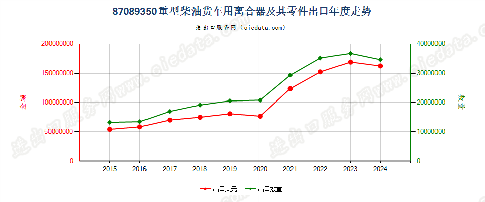 87089350重型柴油货车用离合器及其零件出口年度走势图