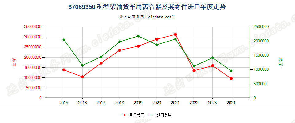 87089350重型柴油货车用离合器及其零件进口年度走势图