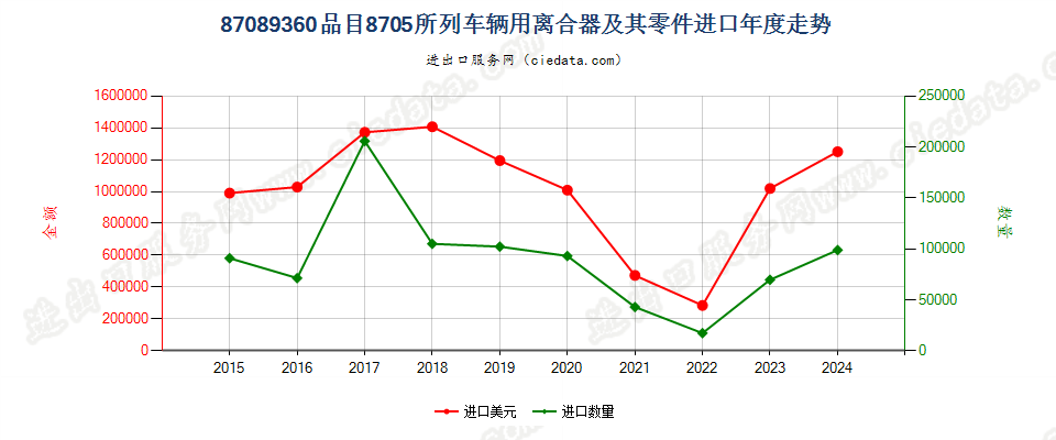 87089360品目8705所列车辆用离合器及其零件进口年度走势图