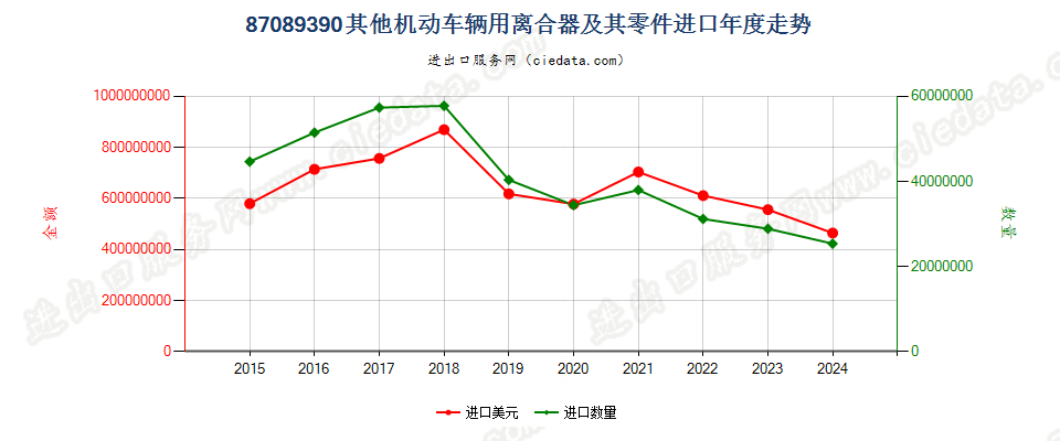 87089390其他机动车辆用离合器及其零件进口年度走势图