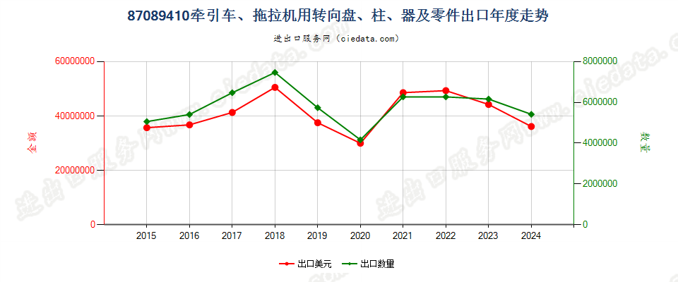 87089410牵引车、拖拉机用转向盘、柱、器及零件出口年度走势图