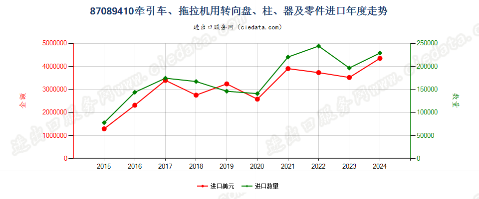 87089410牵引车、拖拉机用转向盘、柱、器及零件进口年度走势图