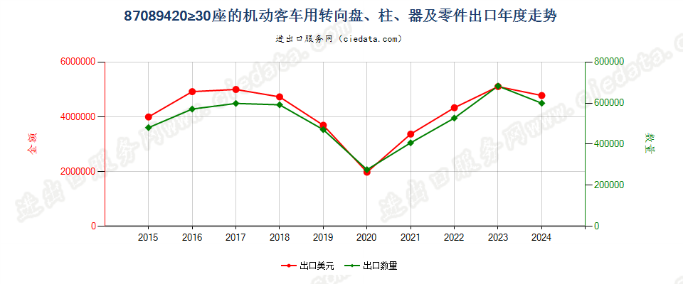 87089420≥30座的机动客车用转向盘、柱、器及零件出口年度走势图