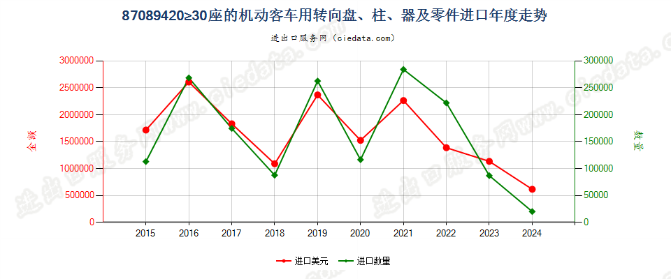 87089420≥30座的机动客车用转向盘、柱、器及零件进口年度走势图