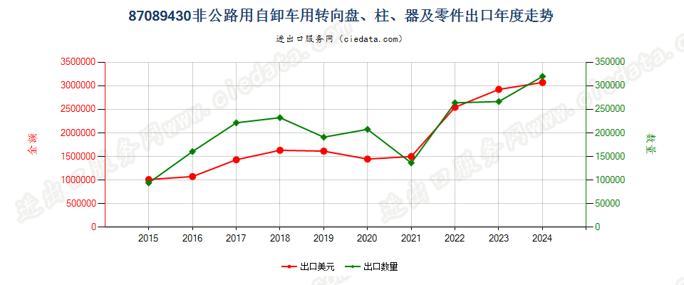 87089430非公路用自卸车用转向盘、柱、器及零件出口年度走势图