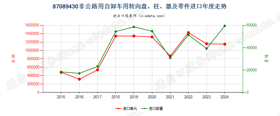 87089430非公路用自卸车用转向盘、柱、器及零件进口年度走势图