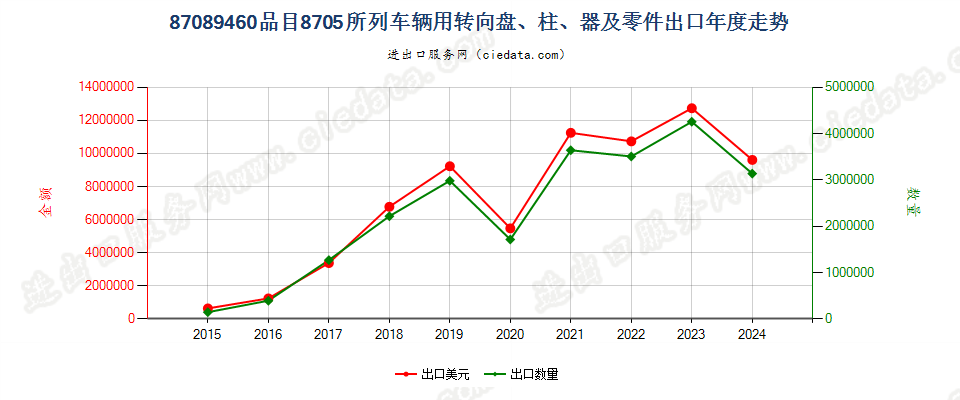 87089460品目8705所列车辆用转向盘、柱、器及零件出口年度走势图