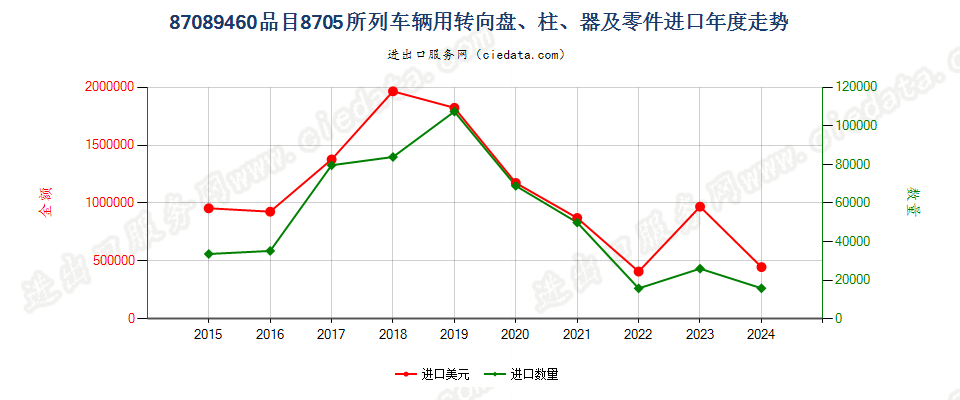 87089460品目8705所列车辆用转向盘、柱、器及零件进口年度走势图