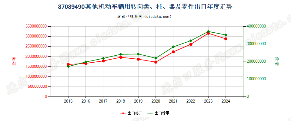 87089490其他机动车辆用转向盘、柱、器及零件出口年度走势图