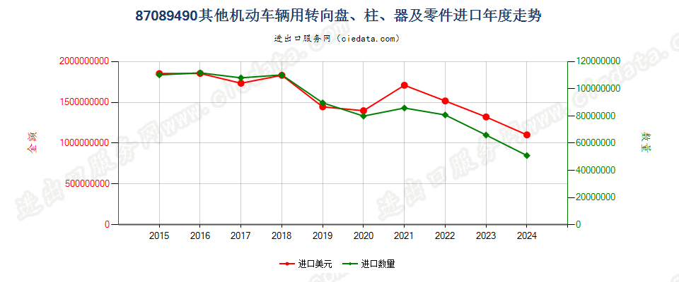 87089490其他机动车辆用转向盘、柱、器及零件进口年度走势图