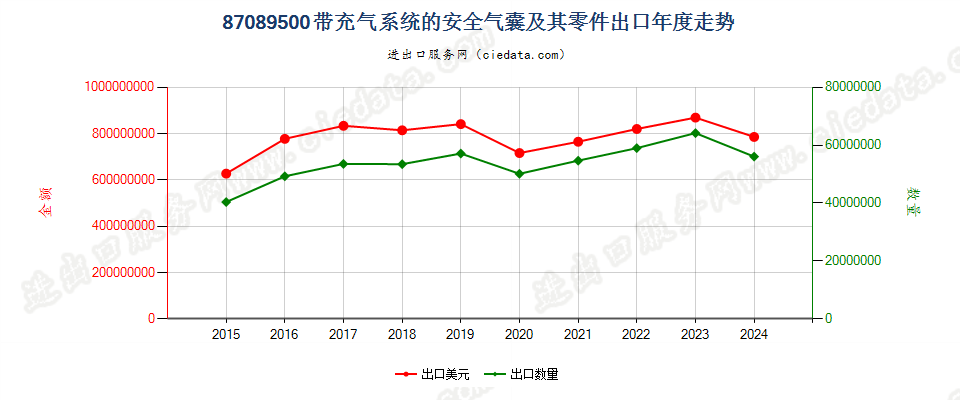 87089500带充气系统的安全气囊及其零件出口年度走势图