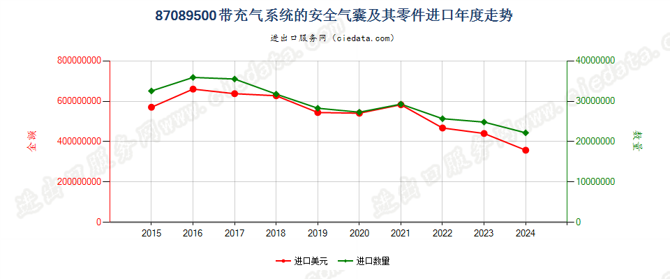 87089500带充气系统的安全气囊及其零件进口年度走势图