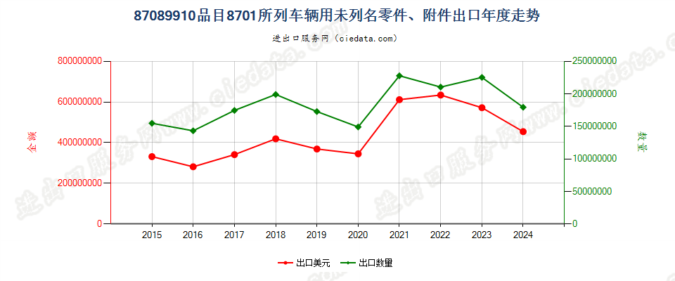 87089910品目8701所列车辆用未列名零件、附件出口年度走势图