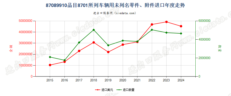 87089910品目8701所列车辆用未列名零件、附件进口年度走势图