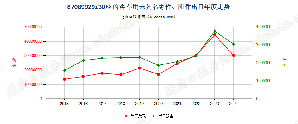 87089929≥30座的客车用未列名零件、附件出口年度走势图