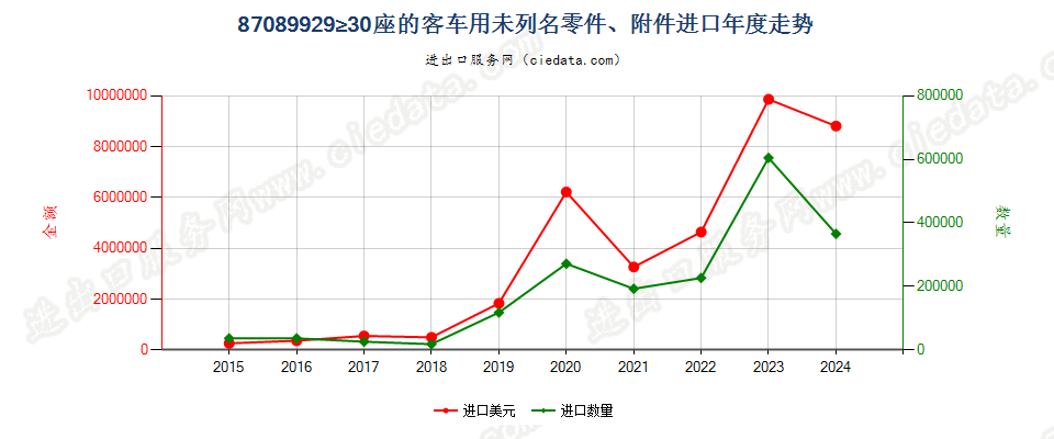 87089929≥30座的客车用未列名零件、附件进口年度走势图