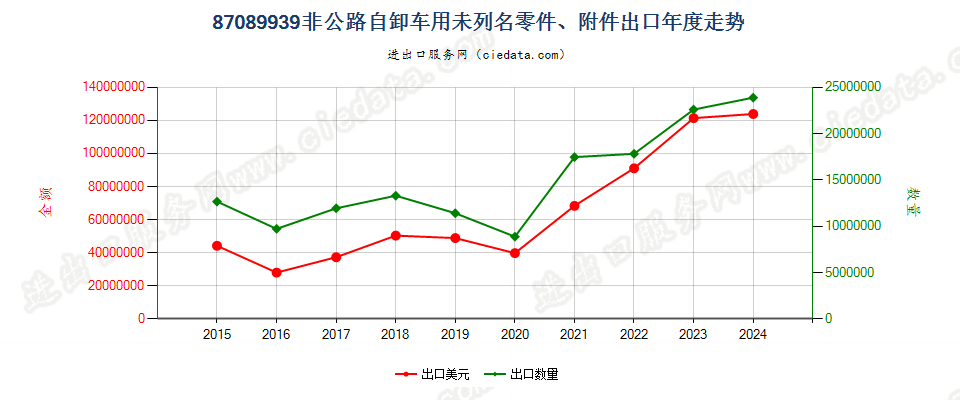 87089939非公路自卸车用未列名零件、附件出口年度走势图