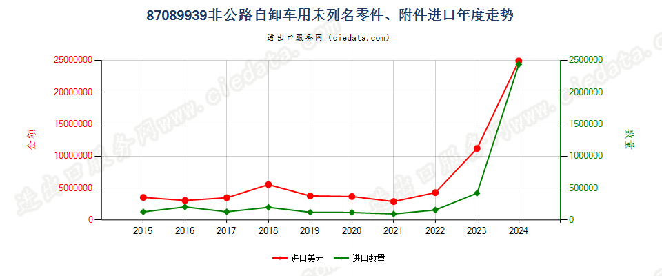 87089939非公路自卸车用未列名零件、附件进口年度走势图