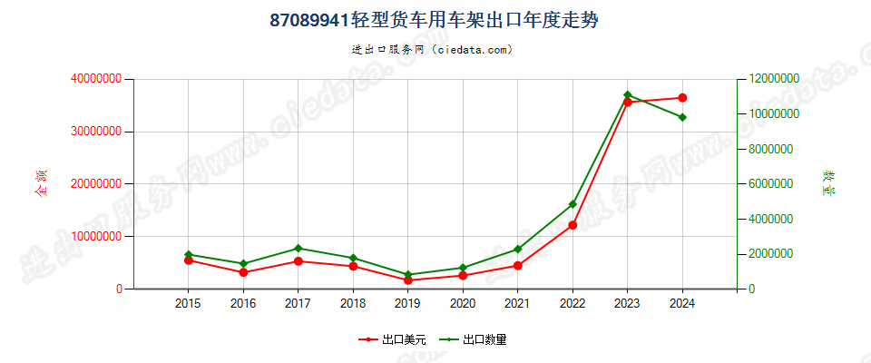 87089941轻型货车用车架出口年度走势图