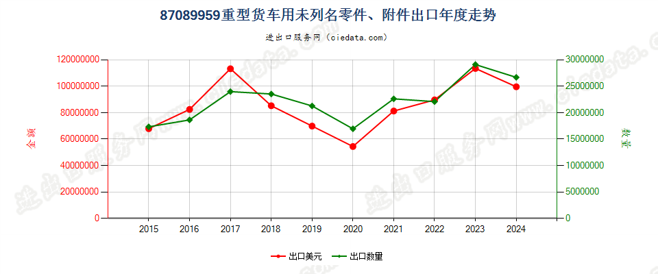 87089959重型货车用未列名零件、附件出口年度走势图