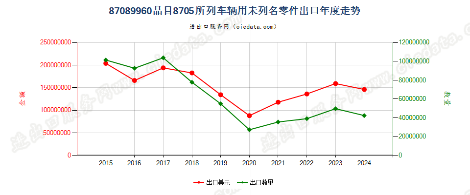 87089960品目8705所列车辆用未列名零件出口年度走势图