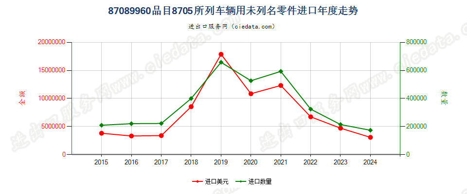 87089960品目8705所列车辆用未列名零件进口年度走势图