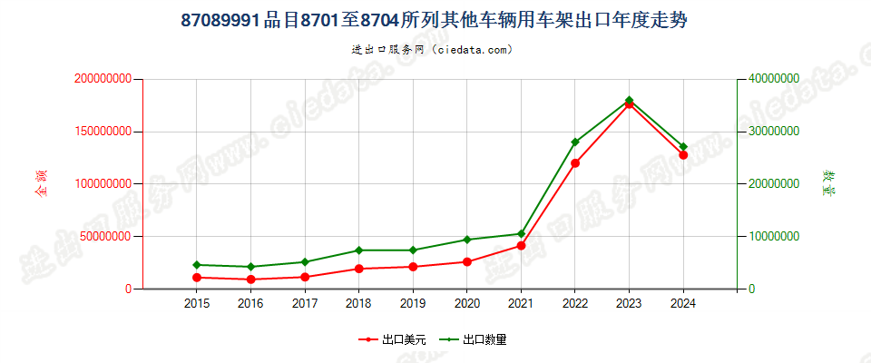 87089991品目8701至8704所列其他车辆用车架出口年度走势图