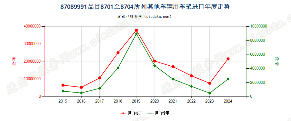 87089991品目8701至8704所列其他车辆用车架进口年度走势图