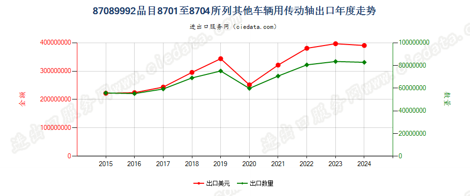 87089992品目8701至8704所列其他车辆用传动轴出口年度走势图