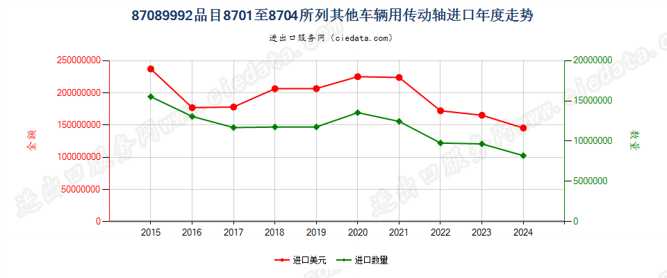 87089992品目8701至8704所列其他车辆用传动轴进口年度走势图