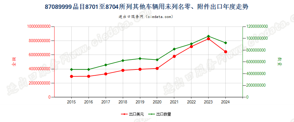 87089999品目8701至8704所列其他车辆用未列名零、附件出口年度走势图