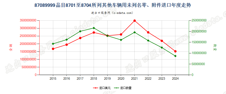 87089999品目8701至8704所列其他车辆用未列名零、附件进口年度走势图