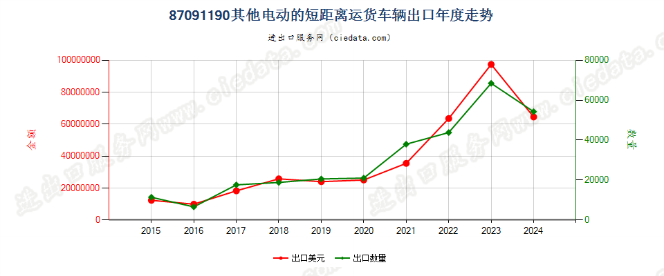 87091190其他电动的短距离运货车辆出口年度走势图