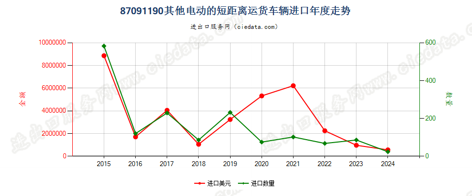 87091190其他电动的短距离运货车辆进口年度走势图