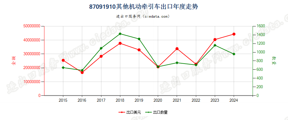 87091910其他机动牵引车出口年度走势图