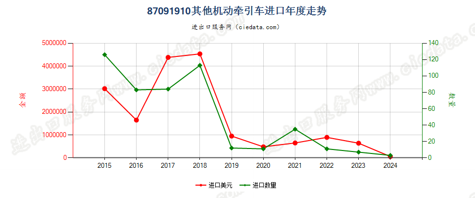 87091910其他机动牵引车进口年度走势图