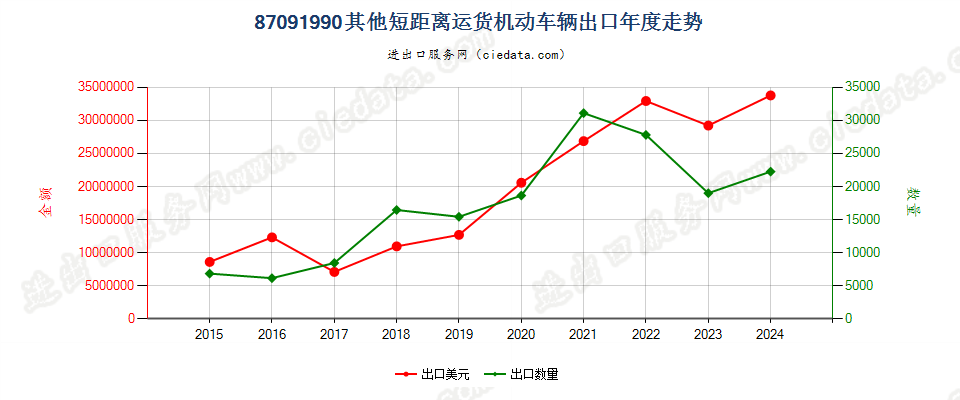 87091990其他短距离运货机动车辆出口年度走势图