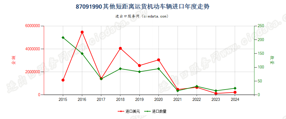 87091990其他短距离运货机动车辆进口年度走势图