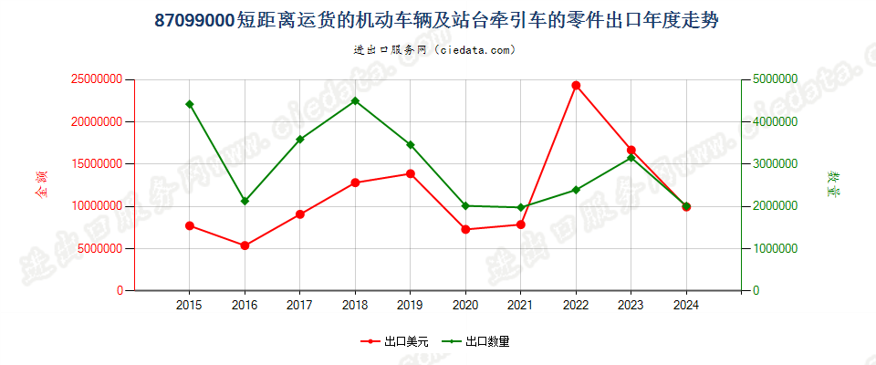 87099000短距离运货的机动车辆及站台牵引车的零件出口年度走势图