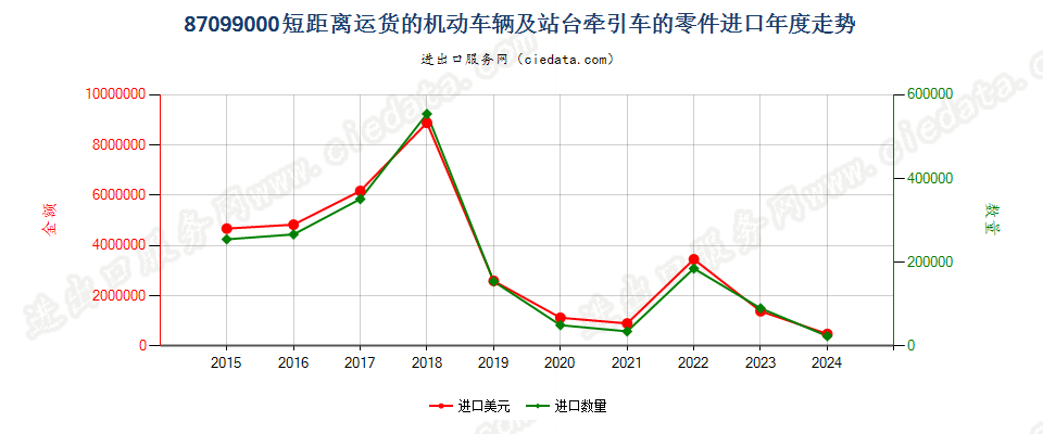 87099000短距离运货的机动车辆及站台牵引车的零件进口年度走势图