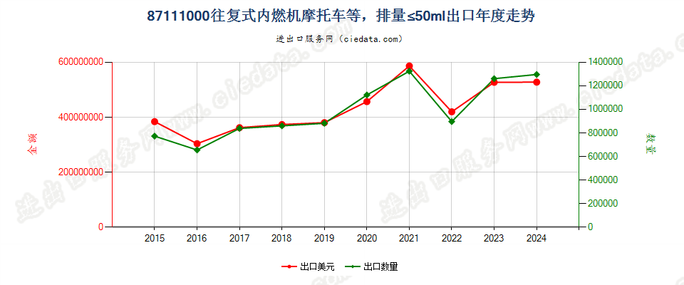 87111000装有活塞内燃发动机，排气量不超过50毫升的摩托车及装有辅助发动机的脚踏车出口年度走势图