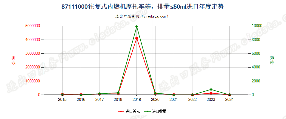 87111000装有活塞内燃发动机，排气量不超过50毫升的摩托车及装有辅助发动机的脚踏车进口年度走势图